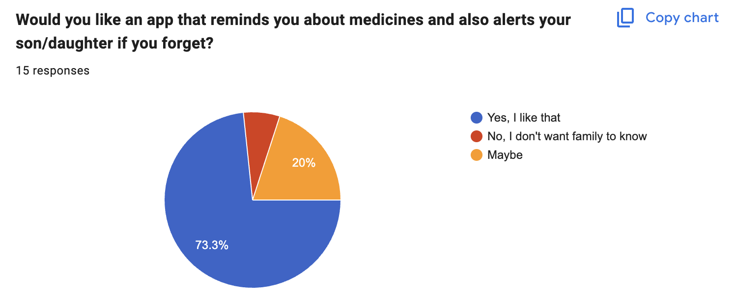 Survey response 2